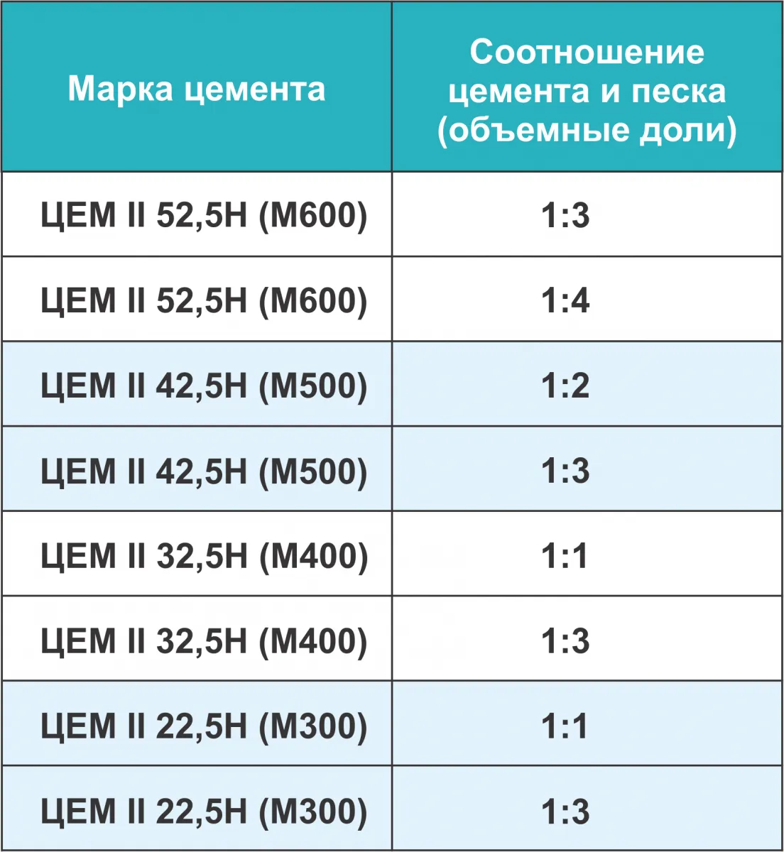 Визуальное объяснение: бетон для фундамента какой марки