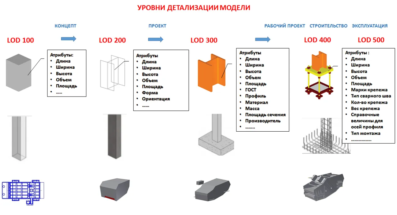 Схема применения BIM стандартов в архитектурном проектировании