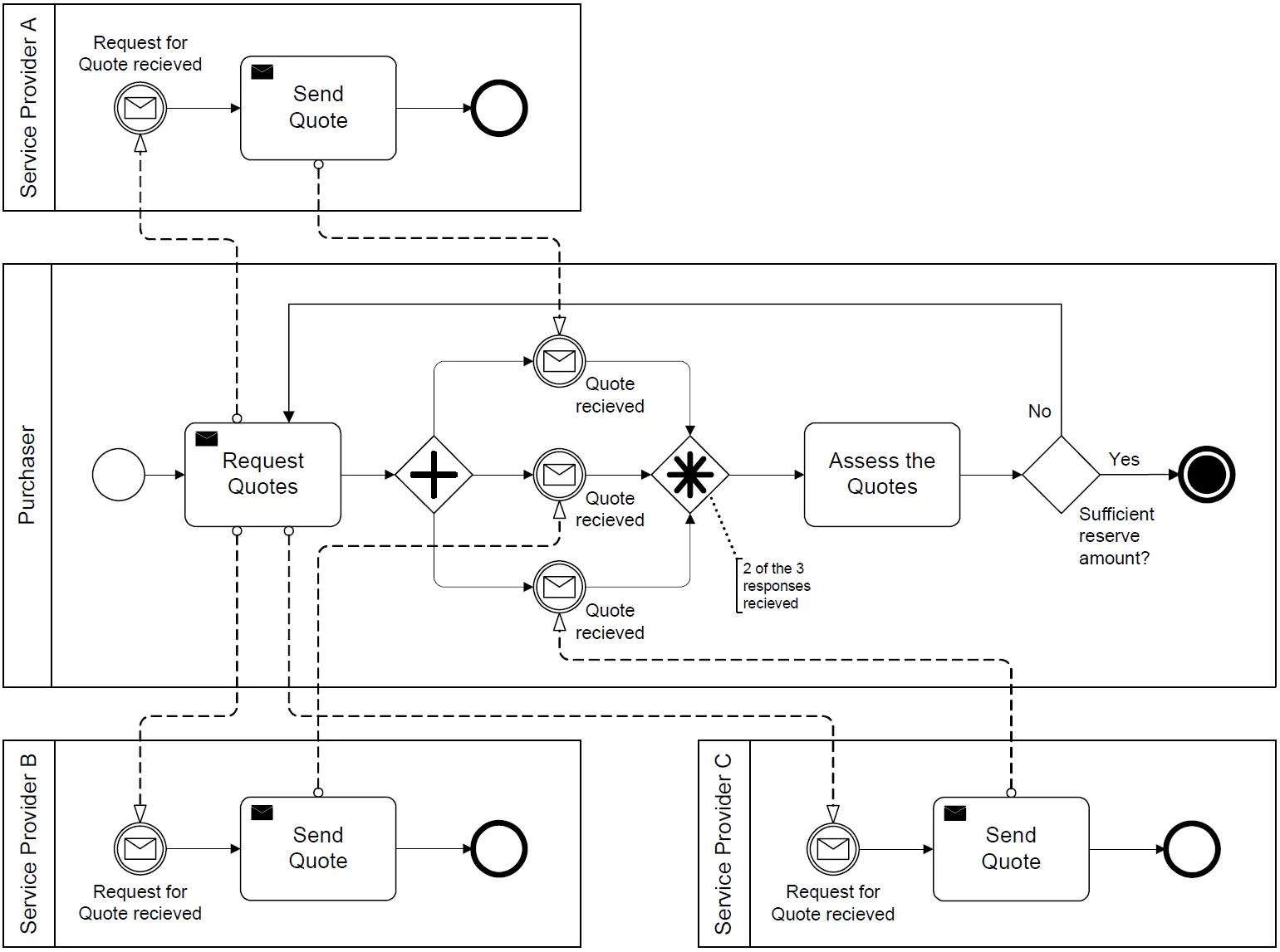 Визуальное руководство по: BPMN что это