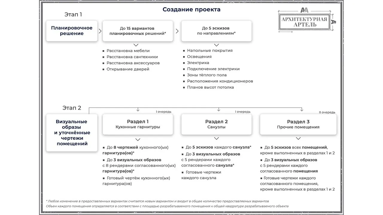 Визуальное руководство по: этапы разработки проекта