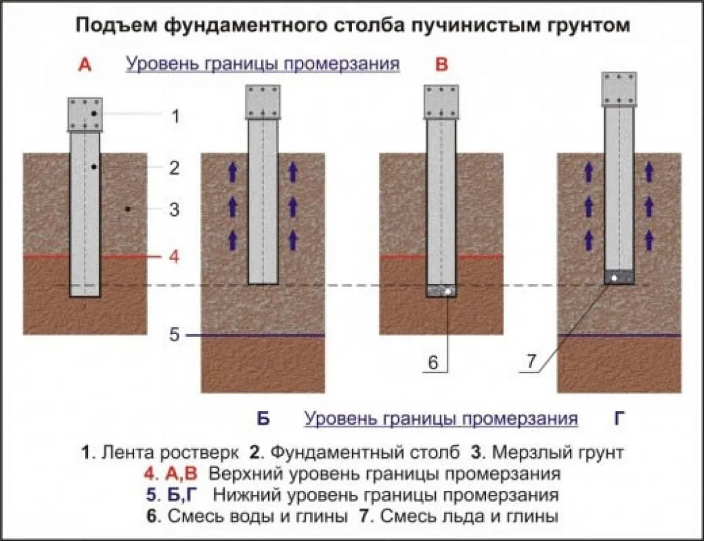 Фундамент на глинистой почве: примеры правильного устройства плитного и свайного основания