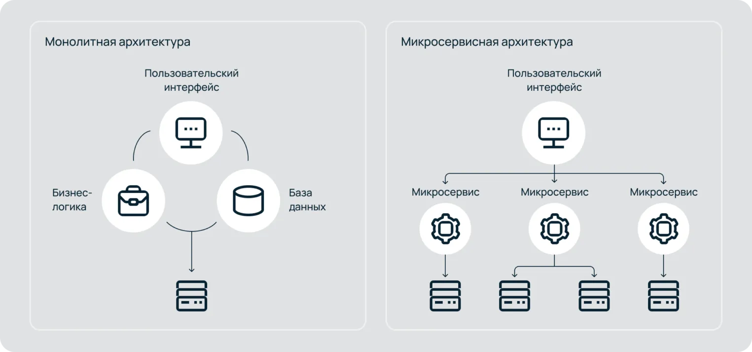 Схема функциональной архитектуры программной системы с выделением ключевых модулей и их взаимодействия
