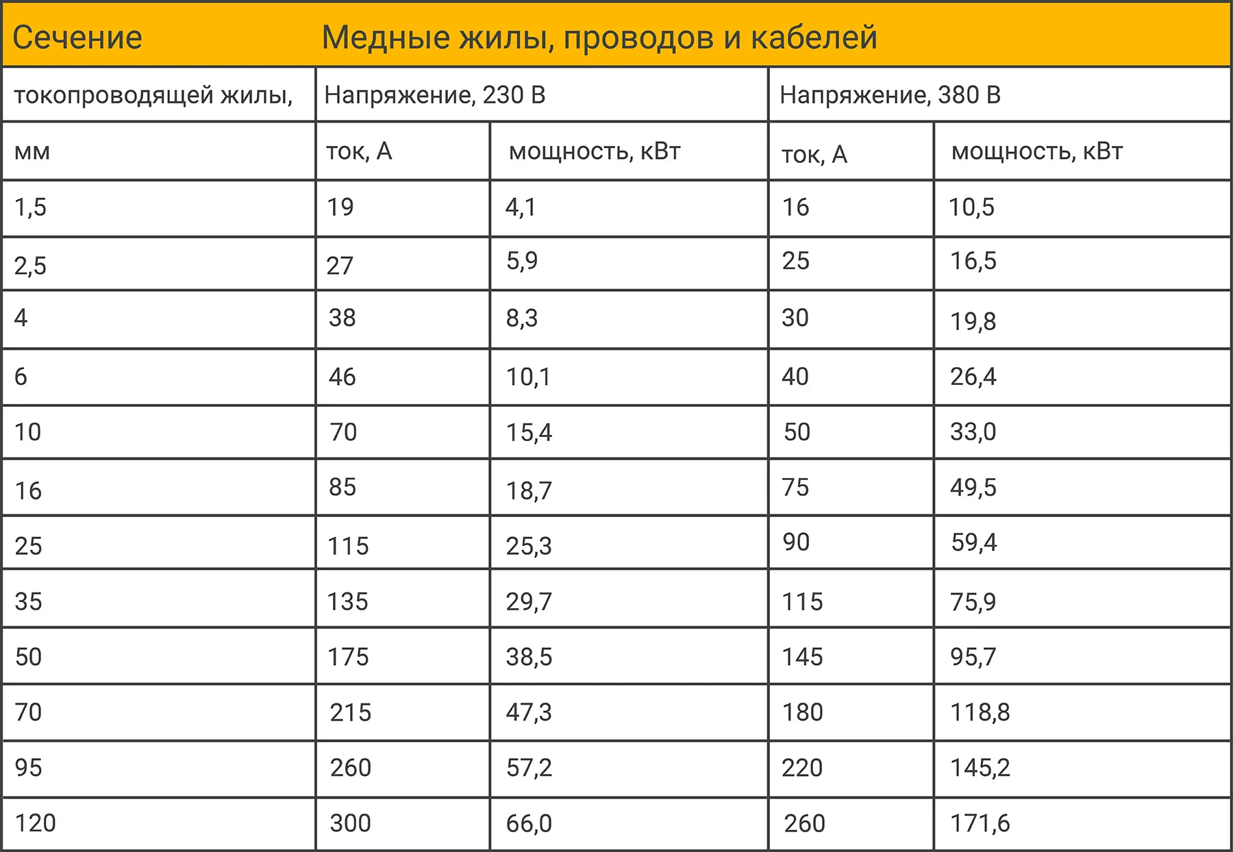 Новостной обзор - Как правильно выполнить монтаж электрической сети — проверенные советы без рекламы Актуальные новости: как рассчитать сечение кабеля по мощности