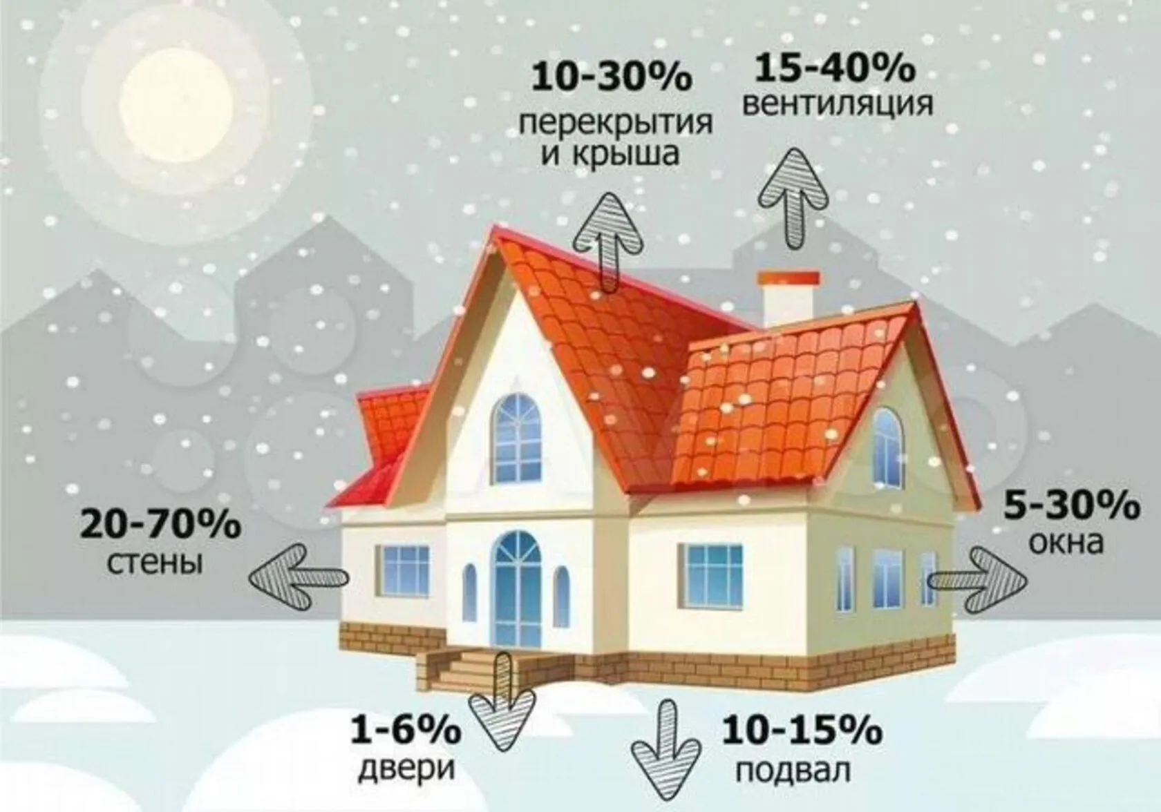 Визуальное объяснение: как сэкономить на отоплении частного дома