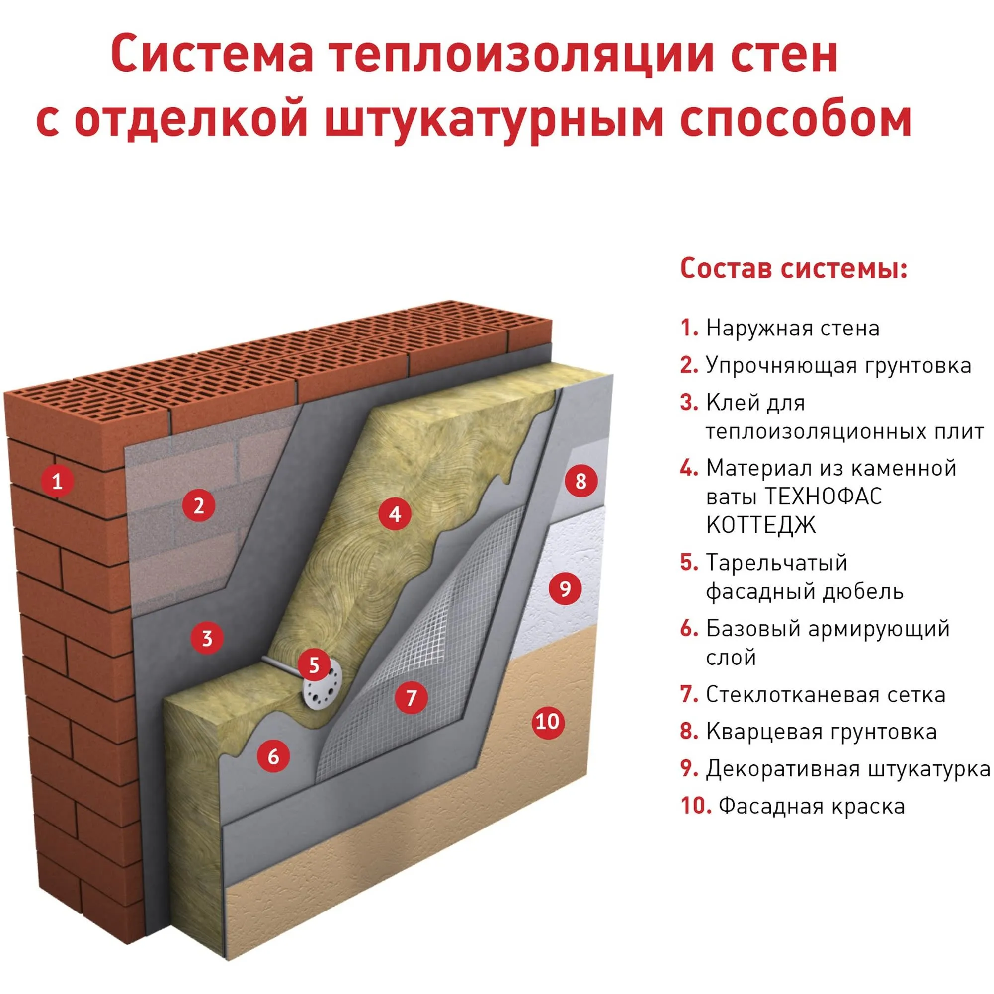 Визуальное объяснение: лучшие материалы для утепления дома