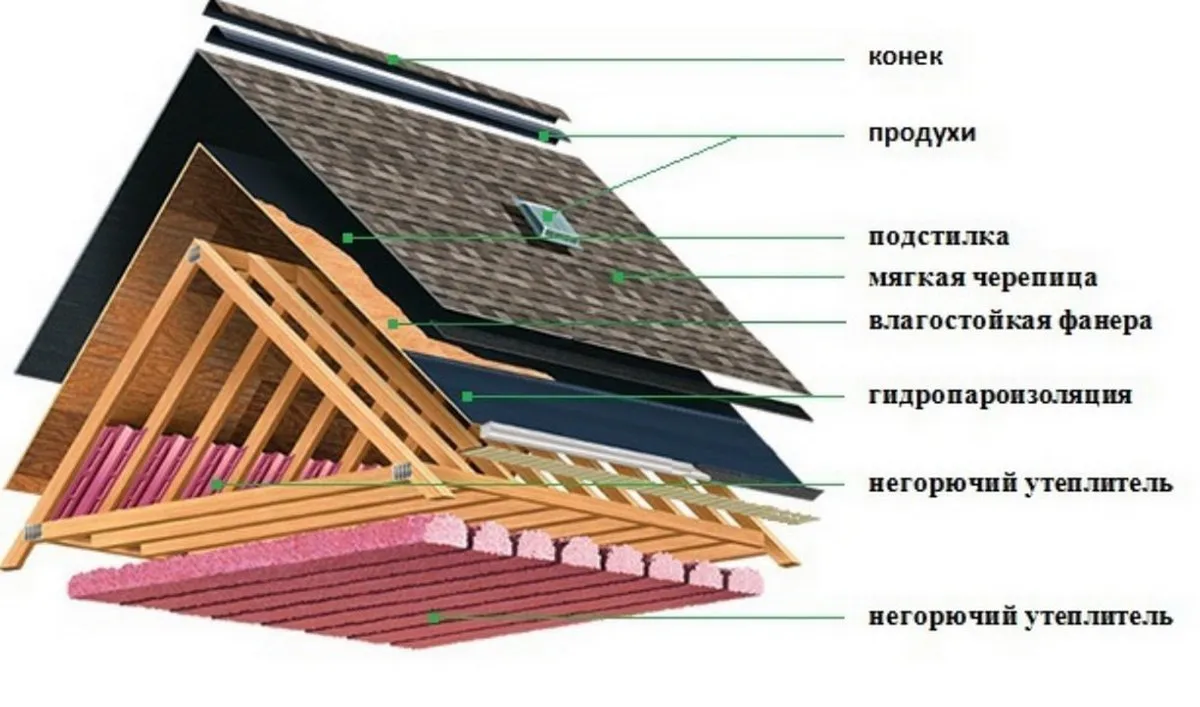 Сравнительный анализ: металлочерепица или мягкая кровля что лучше