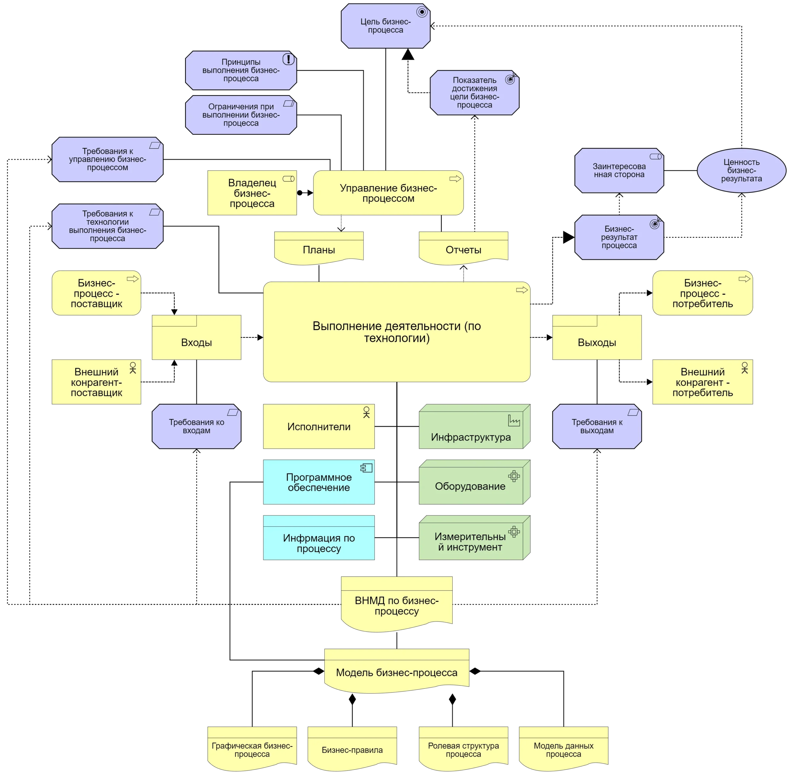 Сравнительная таблица методологий проектирования процессов: BPMN, Lean, Six Sigma, ARIS