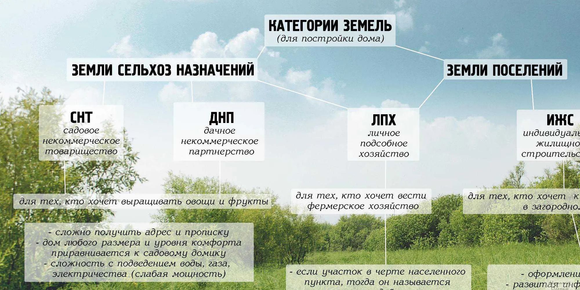 Можно ли построить дом без разрешения: схема законности строительства на разных категориях земли