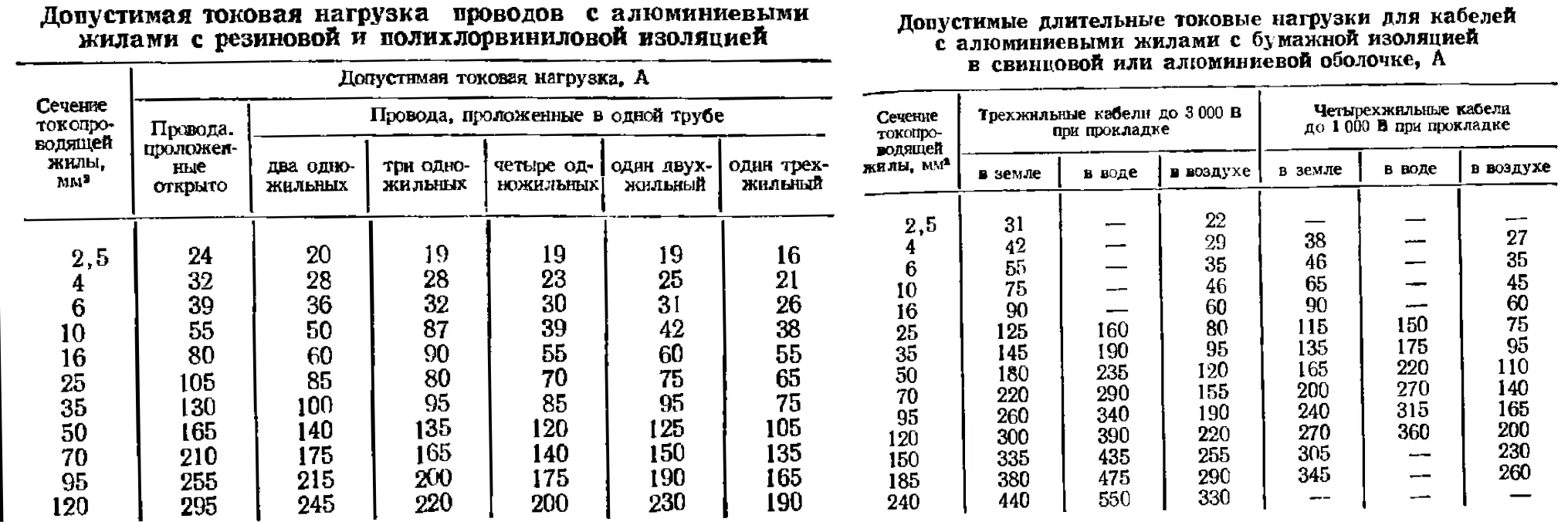 Практическое руководство - Как правильно рассчитать сечение кабеля — простой и безопасный способ Визуальное руководство по: нагрузка на кабель по сечению