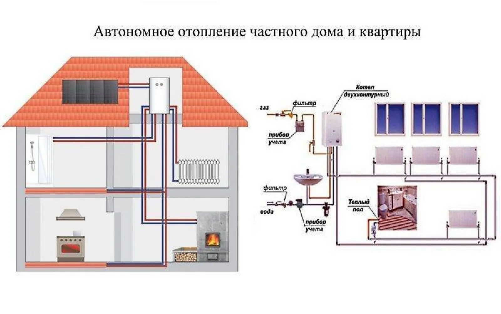 Сравнение систем обогрева дома без газа: электрические котлы, тепловые насосы, твердотопливные установки