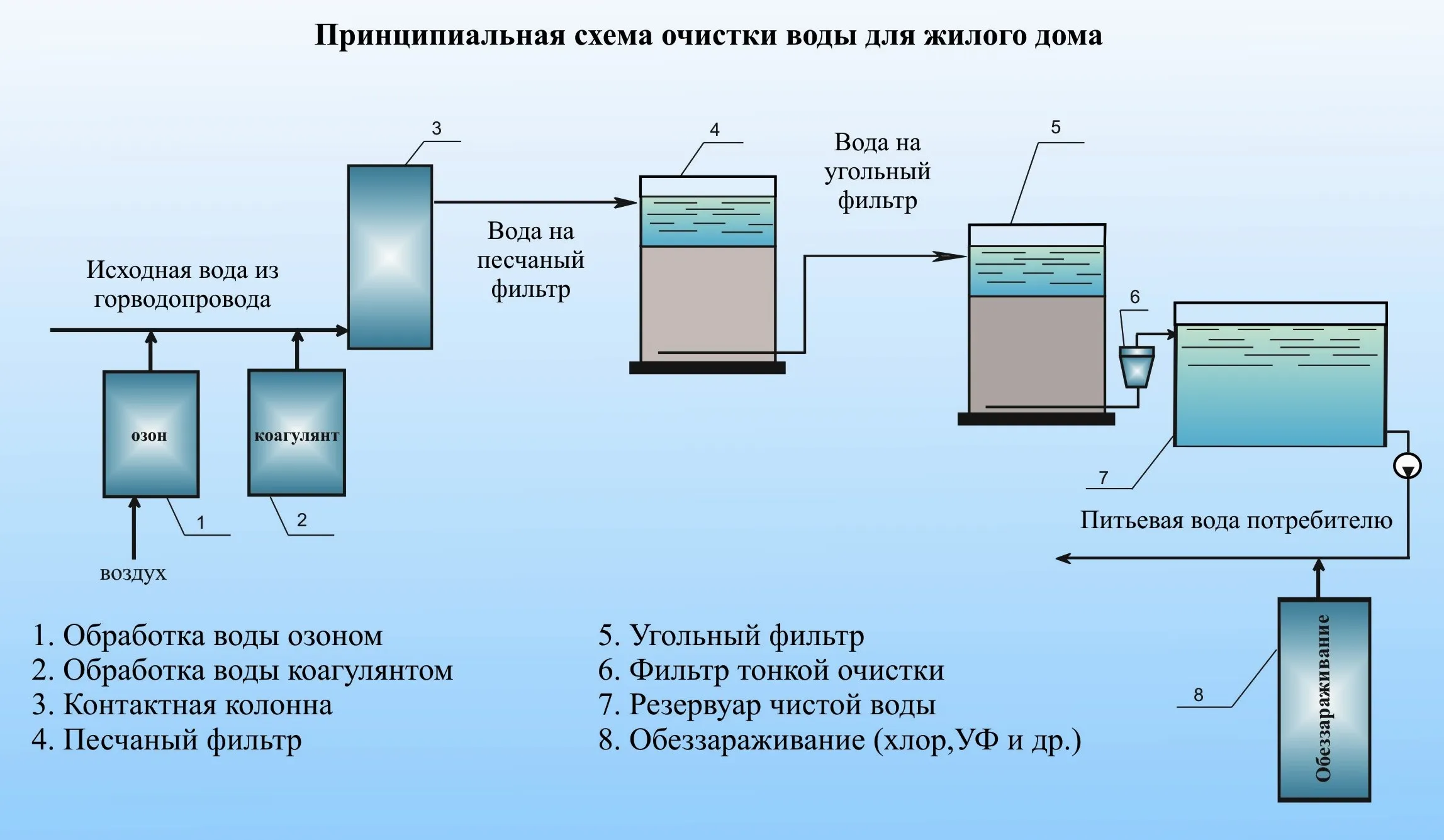 Сравнительный анализ: очистка колодезной воды