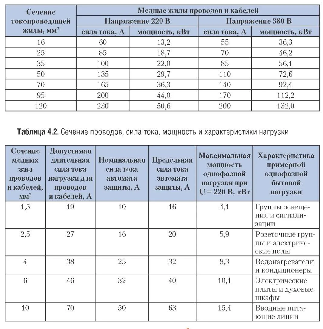 Новостной обзор - Как правильно рассчитать сечение кабеля — простой и безопасный способ Актуальные новости: расчет сечения кабеля по мощности и длине