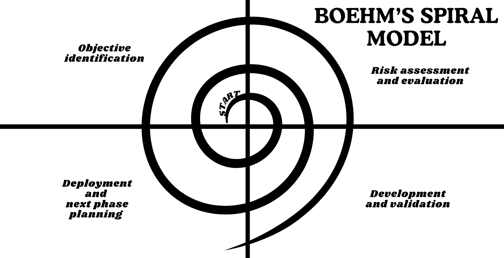 Спиральная модель проектирования: схема циклического процесса с фазами анализа рисков, разработки и планирования