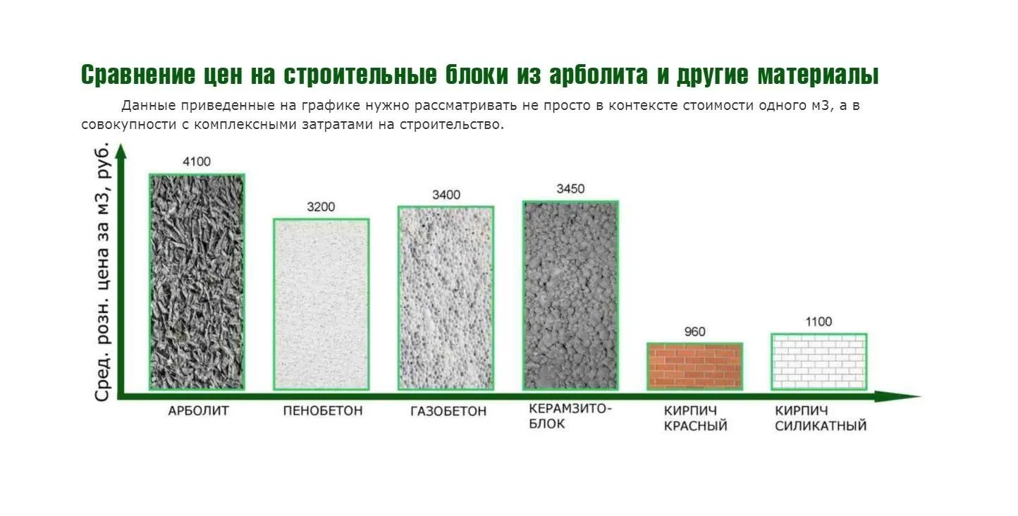 Актуальные новости: сравнение строительных материалов