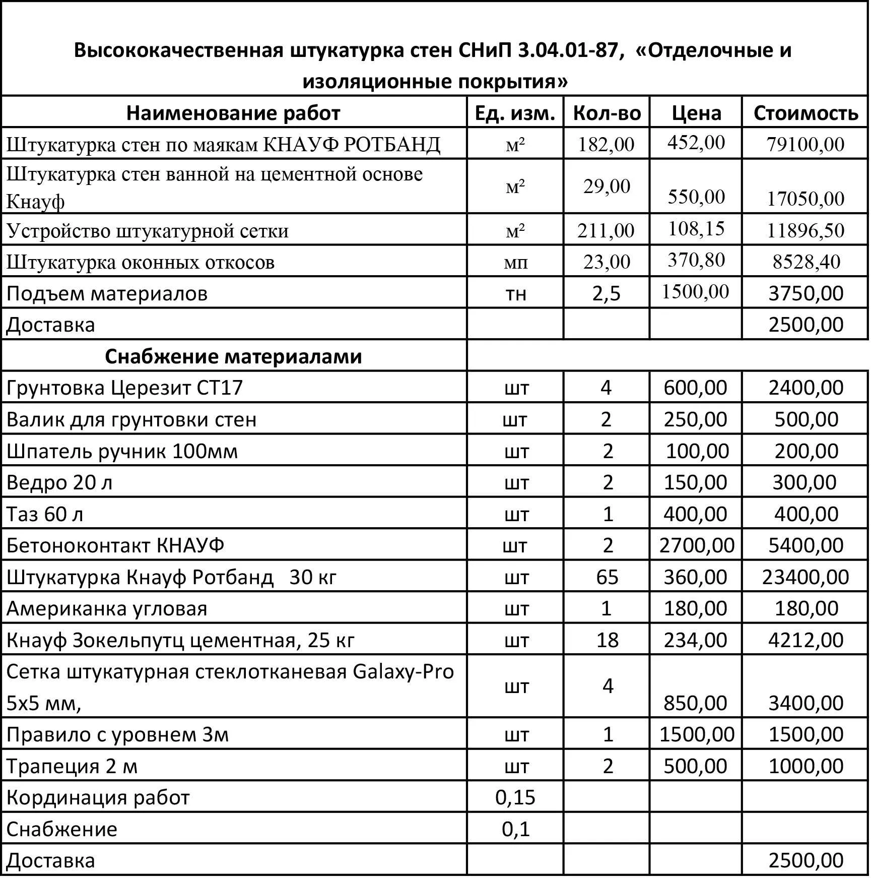 График сравнения стоимости внутренней отделки в зависимости от качества материалов и квалификации исполнителей