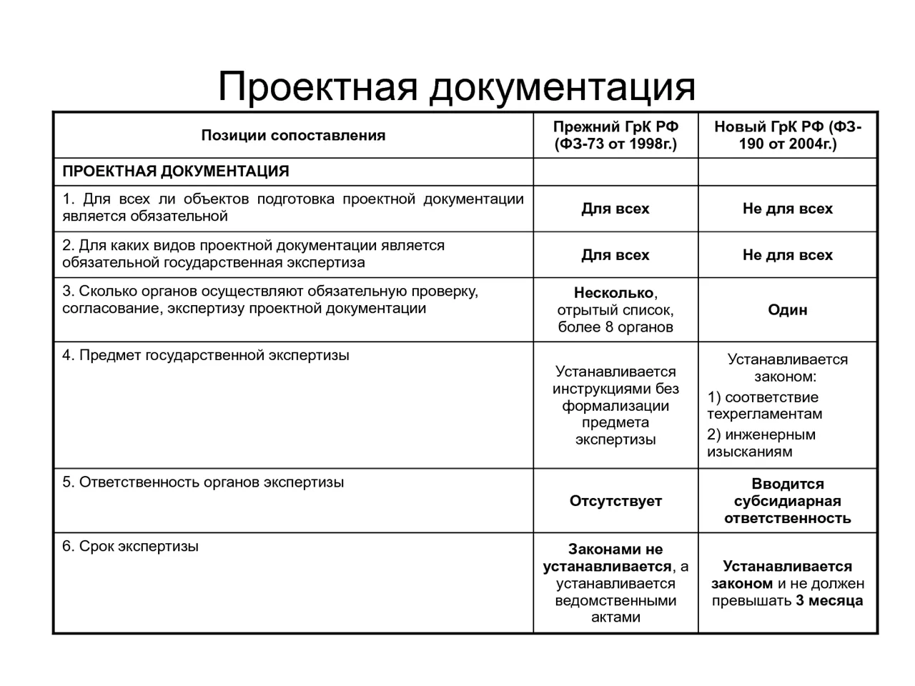 Новостной обзор - Обязательные разделы проектной документации — полный перечень и пояснения Актуальные новости: цена на разработку проектной документации
