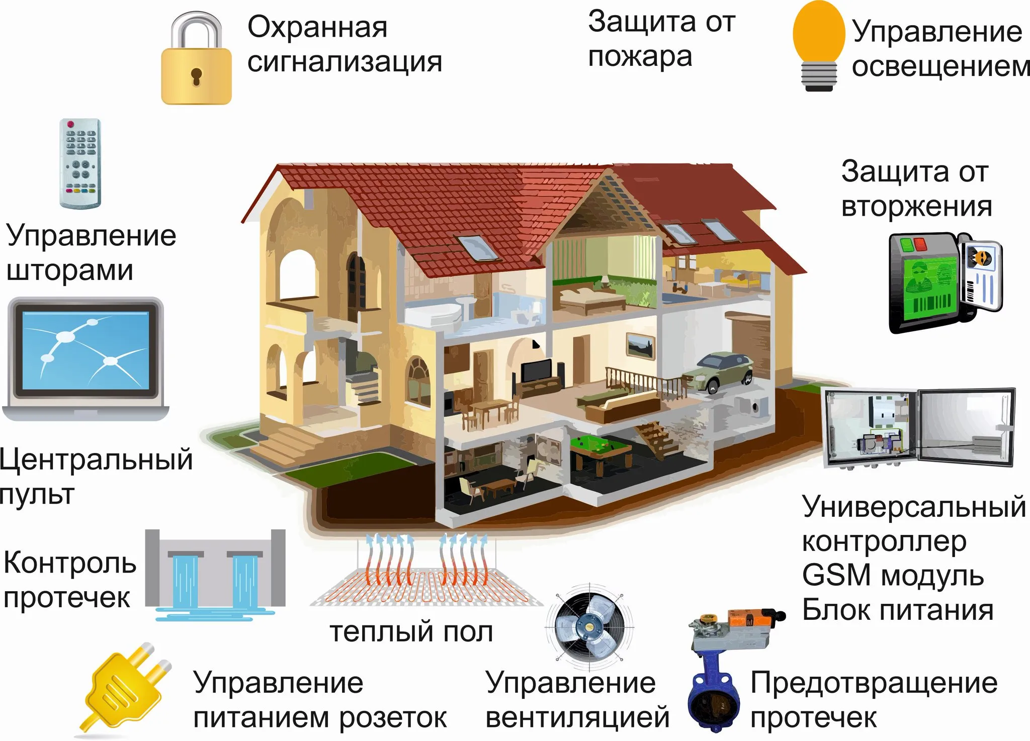 Сравнительный анализ: умный дом системы управления
