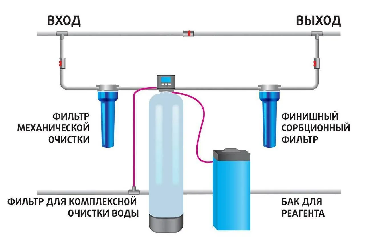 Актуальные новости: установка фильтра для воды в частный дом