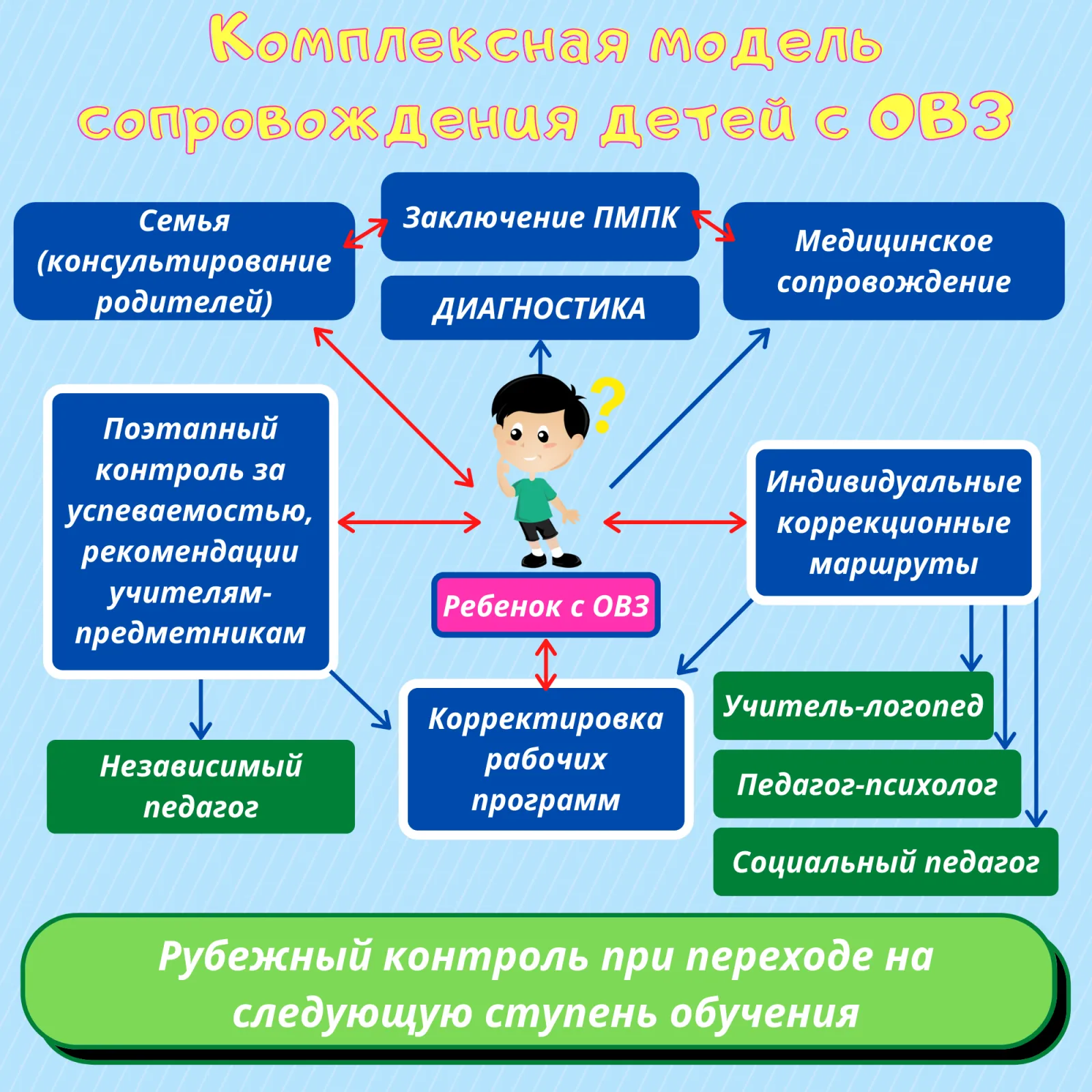 Схема видов сопровождения программного обеспечения: корректирующее, адаптивное, совершенствующее и профилактическое