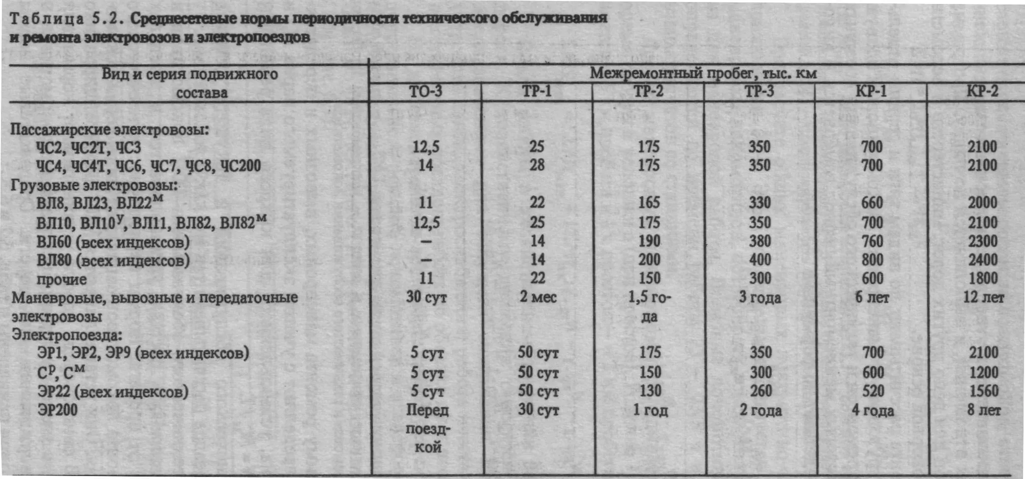 Схема видов технического обслуживания: ежедневное, периодическое, сезонное, профилактическое и регламентное ТО