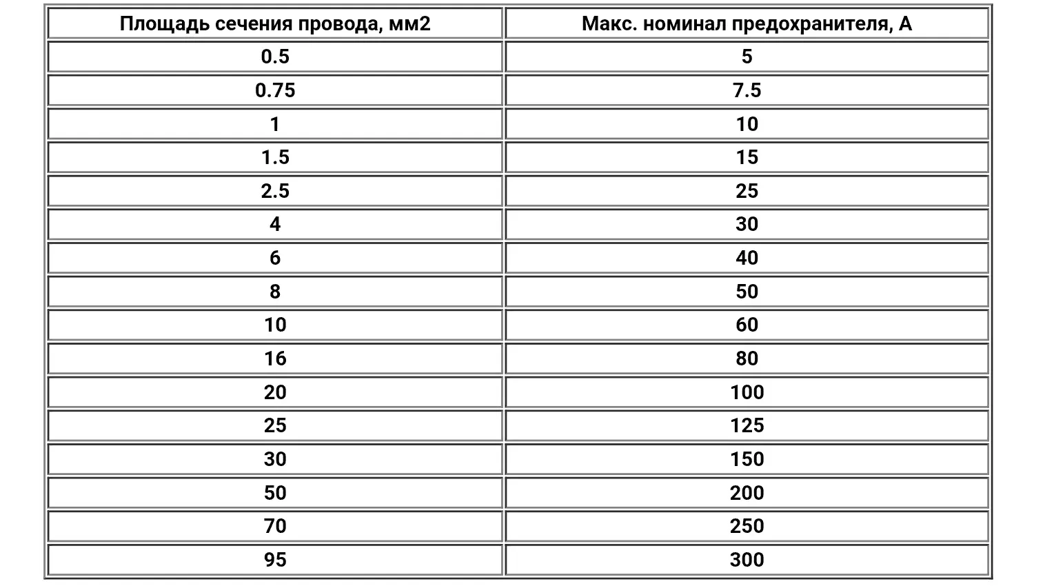 Образовательный материал - Как правильно рассчитать сечение кабеля — простой и безопасный способ Визуальное объяснение: выбор сечения кабеля по току