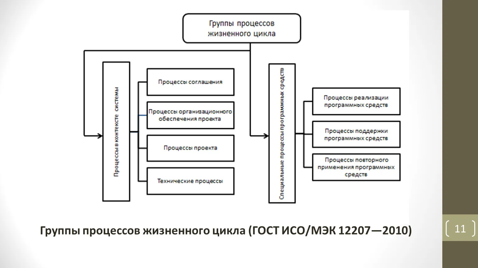 Схема жизненного цикла программного обеспечения с выделением этапа сопровождения